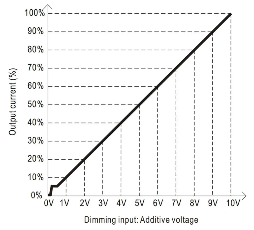 0 10v dimming